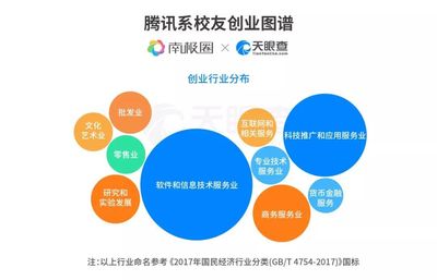 長河科技 從騰訊離職的5萬名創業者，在科技推廣與應用服務領域的創業版圖